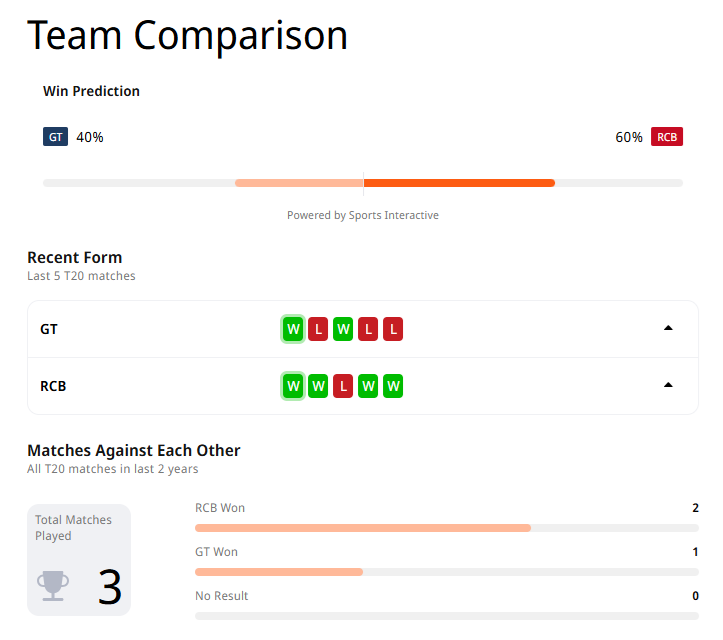 RCB vs GT Team Comparison 
